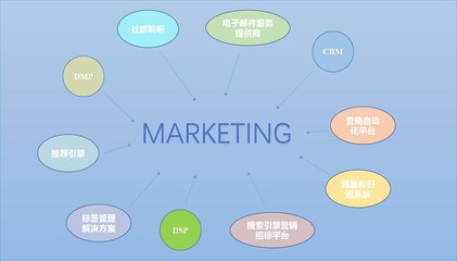 營(yíng)銷(xiāo)技術(shù)棧 打破數(shù)據(jù)孤島，實(shí)現(xiàn)個(gè)性化營(yíng)銷(xiāo)新紀(jì)元