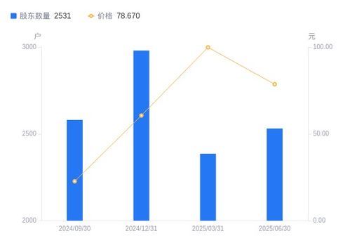 禾信儀器股東結(jié)構(gòu)變動(dòng)分析 戶數(shù)增長(zhǎng)與持股集中度下降的雙重影響