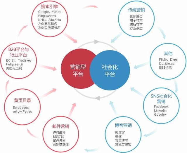 社交媒體時代 產品、渠道、價格與促銷的協同共生