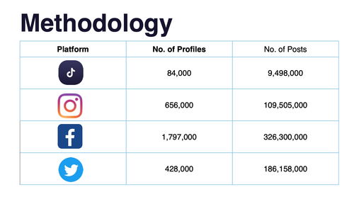 Socialinsider 2022年旅游社交媒體行業趨勢洞察 重塑打卡經濟的新生態